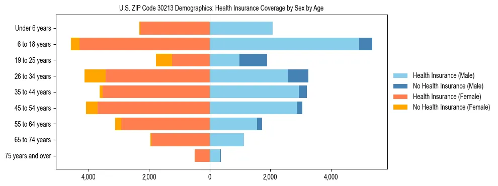Pyramid chart showing health insurance coverage by age and sex in US ZIP Code 30213.