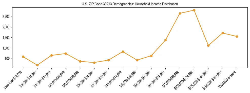Horizontal bar chart showing household income distribution in US ZIP Code 30213.