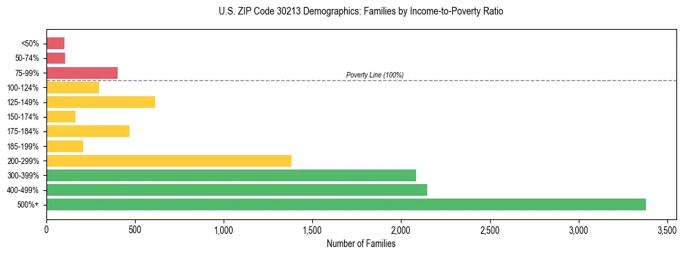 Horizontal bar chart showing family distribution by income-to-poverty ratio in US ZIP Code 30213, based on 2023 ACS data.