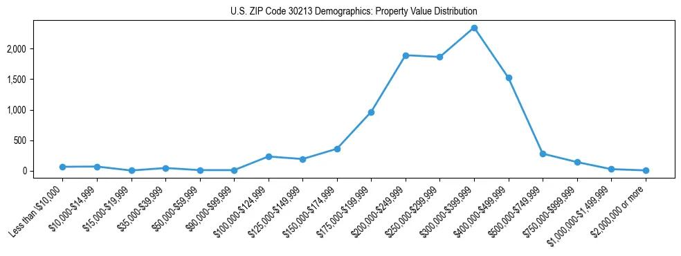 Line chart showing the distribution of property values for owner-occupied housing units in US ZIP Code 30213.