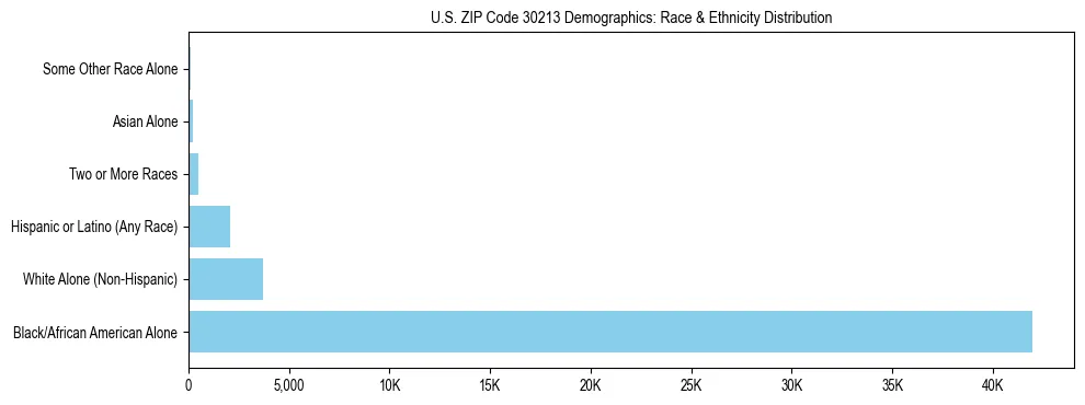 Race and Ethnicity Distribution Chart for US ZIP Code 30213