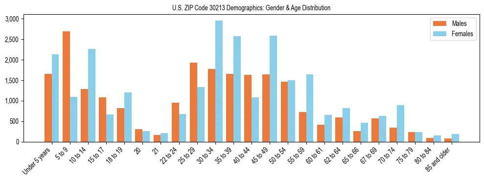 Bar chart showing the population distribution of US ZIP Code 30213 by age group and gender, based on 2023 ACS data.