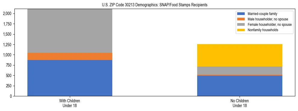Stacked bar chart showing SNAP/Food Stamps recipient household composition by presence of children under 18 in US ZIP Code 30213, based on 2023 ACS data.