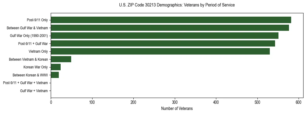 Horizontal bar chart showing veteran distribution by period of military service in US ZIP Code 30213, based on 2023 ACS data.
