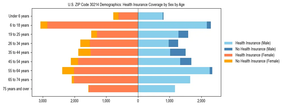 Pyramid chart showing health insurance coverage by age and sex in US ZIP Code 30214.
