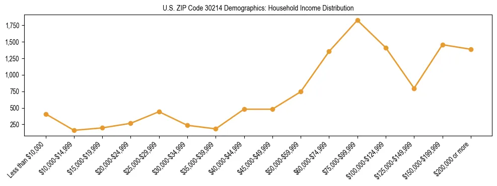 Horizontal bar chart showing household income distribution in US ZIP Code 30214.