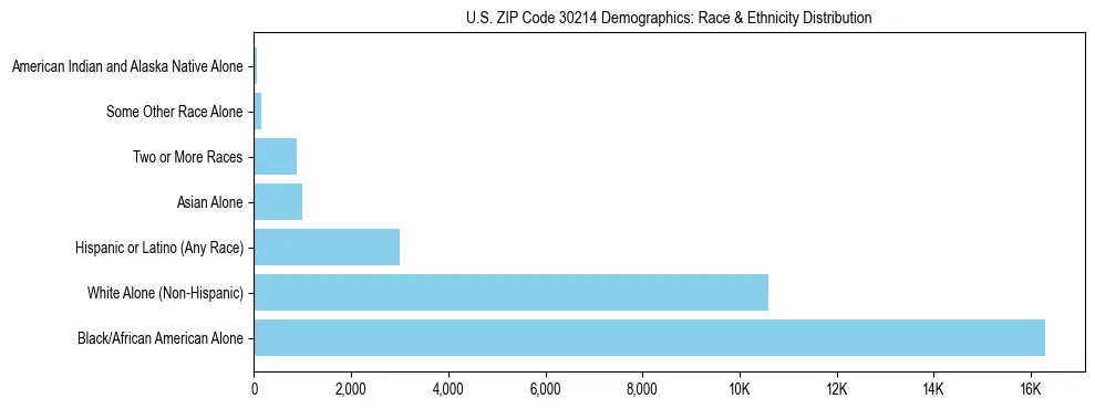 Race and Ethnicity Distribution Chart for US ZIP Code 30214