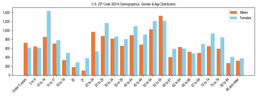 Bar chart showing the population distribution of US ZIP Code 30214 by age group and gender, based on 2023 ACS data.