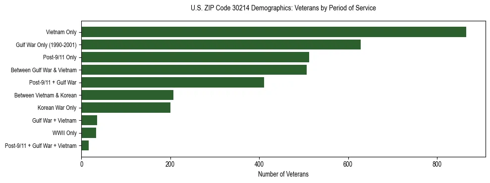 Horizontal bar chart showing veteran distribution by period of military service in US ZIP Code 30214, based on 2023 ACS data.