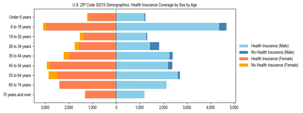 Pyramid chart showing health insurance coverage by age and sex in US ZIP Code 30215.