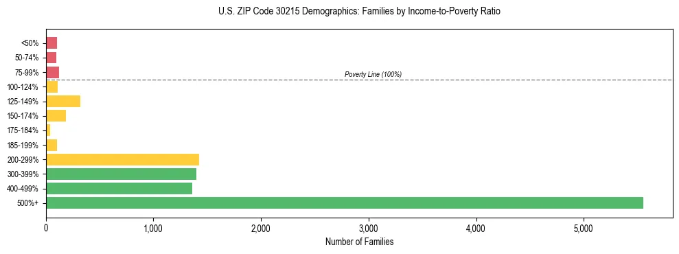 Horizontal bar chart showing family distribution by income-to-poverty ratio in US ZIP Code 30215, based on 2023 ACS data.