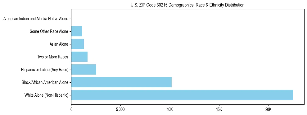 Race and Ethnicity Distribution Chart for US ZIP Code 30215