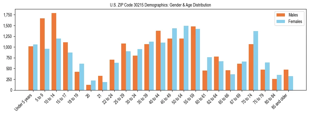 Bar chart showing the population distribution of US ZIP Code 30215 by age group and gender, based on 2023 ACS data.