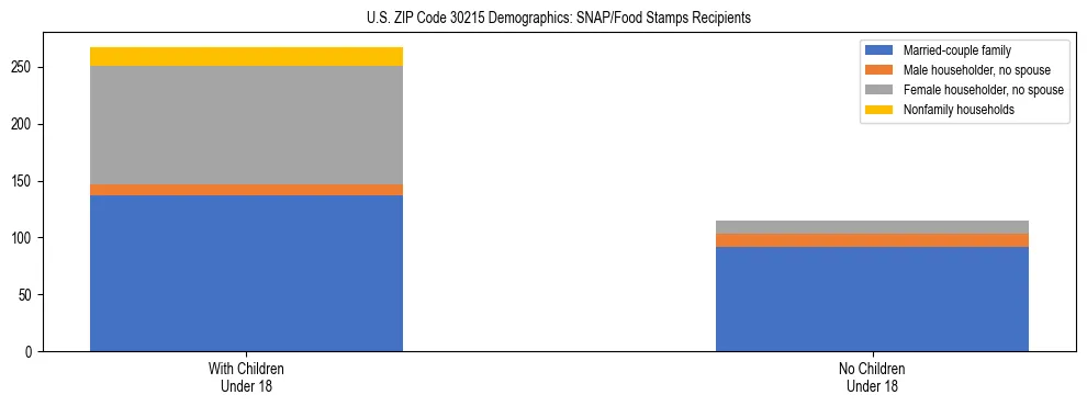 Stacked bar chart showing SNAP/Food Stamps recipient household composition by presence of children under 18 in US ZIP Code 30215, based on 2023 ACS data.