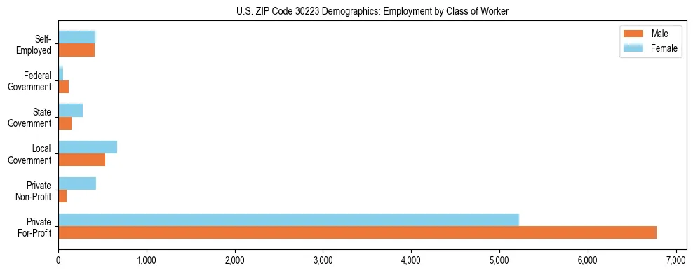Horizontal bar chart showing employment distribution by class of worker and gender in US ZIP Code 30223, based on 2023 ACS data.