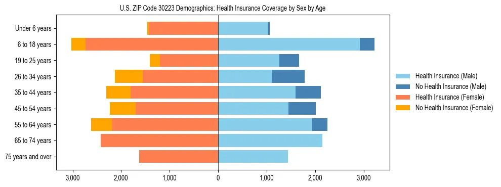 Pyramid chart showing health insurance coverage by age and sex in US ZIP Code 30223.