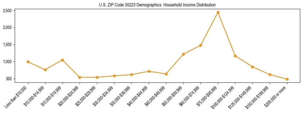 Horizontal bar chart showing household income distribution in US ZIP Code 30223.