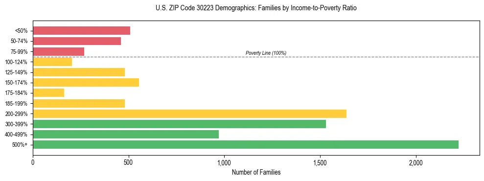 Horizontal bar chart showing family distribution by income-to-poverty ratio in US ZIP Code 30223, based on 2023 ACS data.