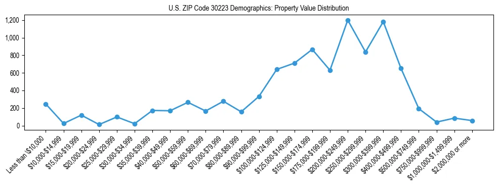 Line chart showing the distribution of property values for owner-occupied housing units in US ZIP Code 30223.