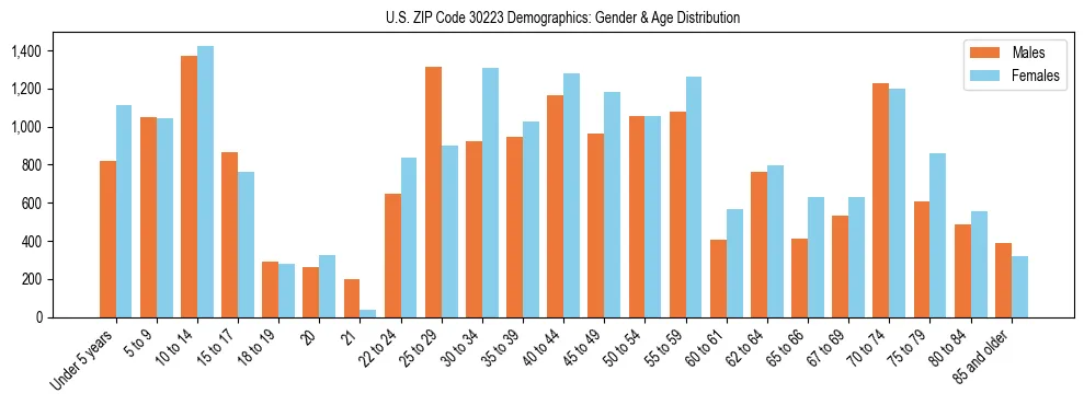 Bar chart showing the population distribution of US ZIP Code 30223 by age group and gender, based on 2023 ACS data.