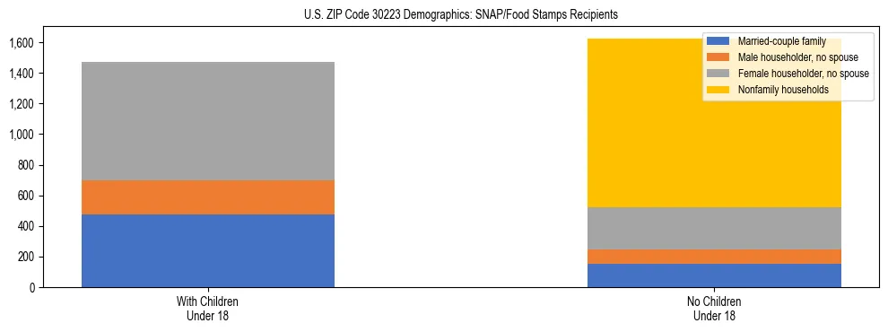 Stacked bar chart showing SNAP/Food Stamps recipient household composition by presence of children under 18 in US ZIP Code 30223, based on 2023 ACS data.