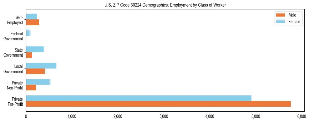 Horizontal bar chart showing employment distribution by class of worker and gender in US ZIP Code 30224, based on 2023 ACS data.