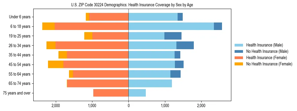 Pyramid chart showing health insurance coverage by age and sex in US ZIP Code 30224.