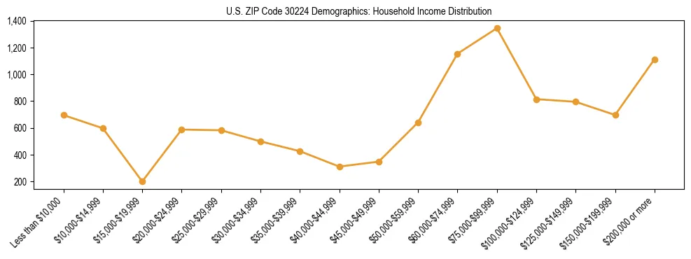 Horizontal bar chart showing household income distribution in US ZIP Code 30224.