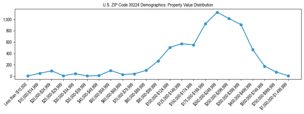 Line chart showing the distribution of property values for owner-occupied housing units in US ZIP Code 30224.