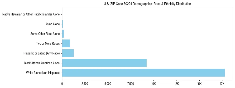 Race and Ethnicity Distribution Chart for US ZIP Code 30224