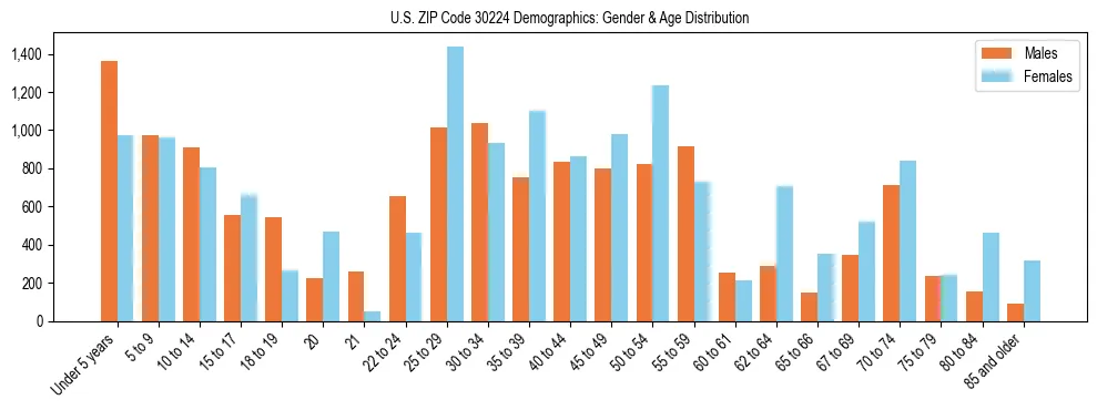 Bar chart showing the population distribution of US ZIP Code 30224 by age group and gender, based on 2023 ACS data.