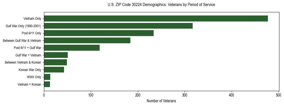 Horizontal bar chart showing veteran distribution by period of military service in US ZIP Code 30224, based on 2023 ACS data.