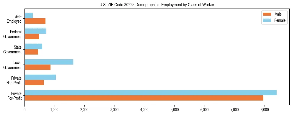 Horizontal bar chart showing employment distribution by class of worker and gender in US ZIP Code 30228, based on 2023 ACS data.