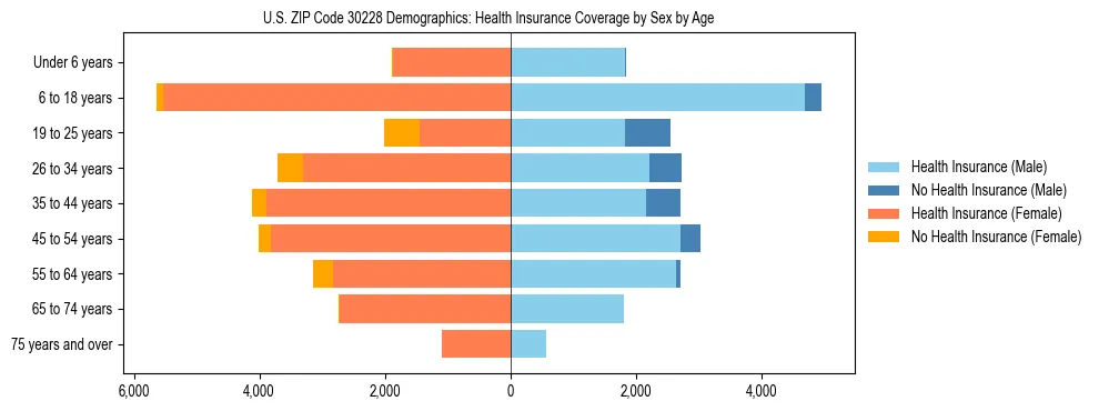 Pyramid chart showing health insurance coverage by age and sex in US ZIP Code 30228.