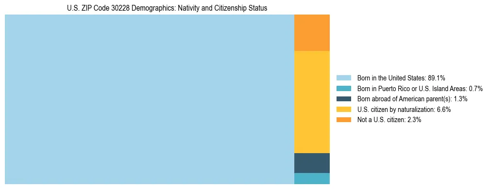 Treemap showing the population distribution by nativity and citizenship status in US ZIP Code 30228 based on U.S. Census data.