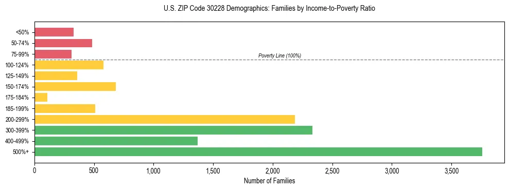 Horizontal bar chart showing family distribution by income-to-poverty ratio in US ZIP Code 30228, based on 2023 ACS data.