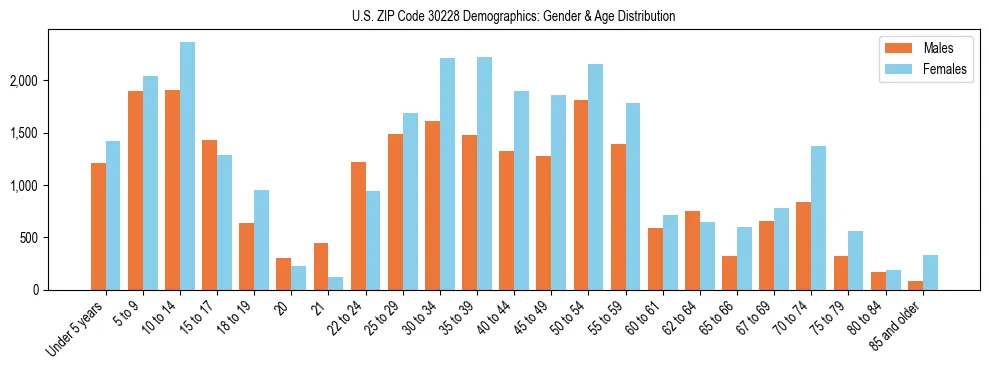 Bar chart showing the population distribution of US ZIP Code 30228 by age group and gender, based on 2023 ACS data.