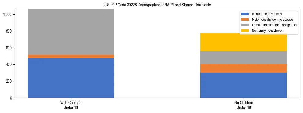 Stacked bar chart showing SNAP/Food Stamps recipient household composition by presence of children under 18 in US ZIP Code 30228, based on 2023 ACS data.