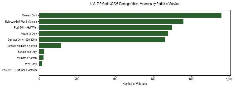 Horizontal bar chart showing veteran distribution by period of military service in US ZIP Code 30228, based on 2023 ACS data.