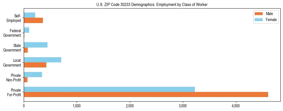 Horizontal bar chart showing employment distribution by class of worker and gender in US ZIP Code 30233, based on 2023 ACS data.