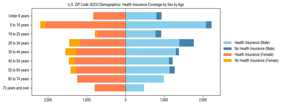 Pyramid chart showing health insurance coverage by age and sex in US ZIP Code 30233.