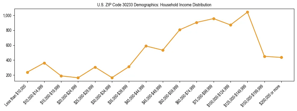 Horizontal bar chart showing household income distribution in US ZIP Code 30233.