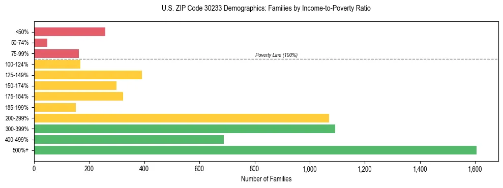Horizontal bar chart showing family distribution by income-to-poverty ratio in US ZIP Code 30233, based on 2023 ACS data.