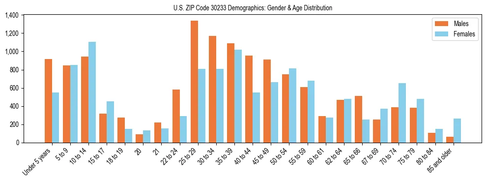 Bar chart showing the population distribution of US ZIP Code 30233 by age group and gender, based on 2023 ACS data.