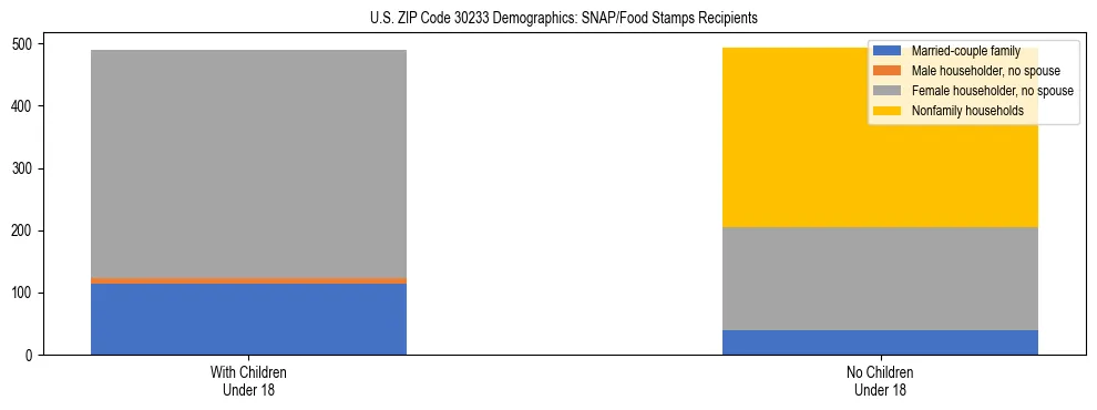 Stacked bar chart showing SNAP/Food Stamps recipient household composition by presence of children under 18 in US ZIP Code 30233, based on 2023 ACS data.