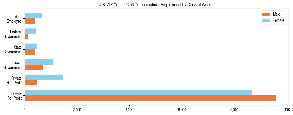 Horizontal bar chart showing employment distribution by class of worker and gender in US ZIP Code 30236, based on 2023 ACS data.