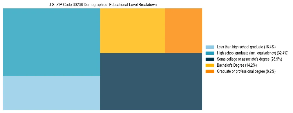 Treemap chart illustrating the educational attainment breakdown for population 25 years and over in US ZIP Code 30236.