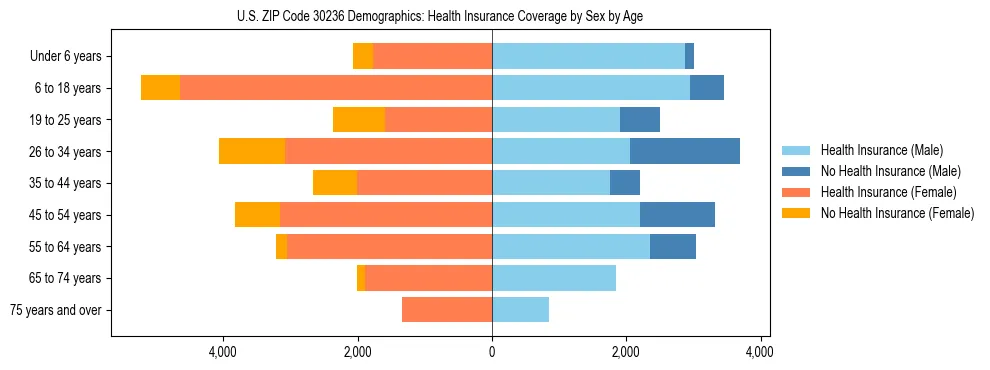 Pyramid chart showing health insurance coverage by age and sex in US ZIP Code 30236.