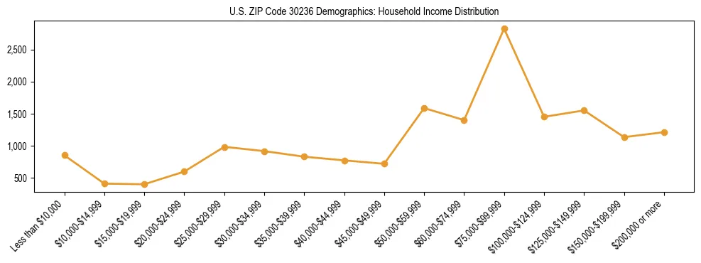 Horizontal bar chart showing household income distribution in US ZIP Code 30236.