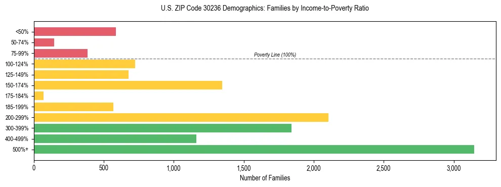 Horizontal bar chart showing family distribution by income-to-poverty ratio in US ZIP Code 30236, based on 2023 ACS data.
